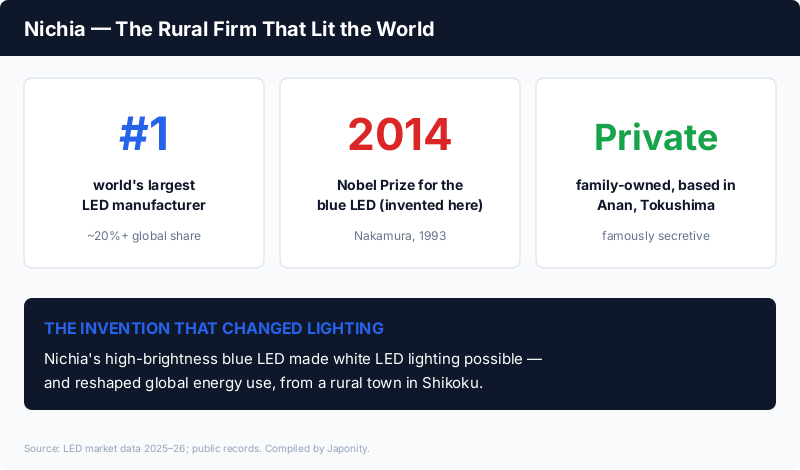 Nichia: world's largest LED maker (~20%+), 2014 Nobel Prize for the blue LED invented there, privately held and family-owned in Tokushima