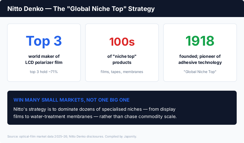 Nitto Denko: top-3 maker of LCD polarizer film, hundreds of niche-leading products, founded 1918, built on the Global Niche Top strategy