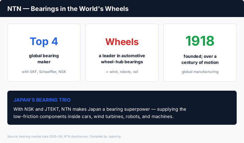 NTN: one of the world's top-four bearing makers, a leader in automotive wheel-hub bearings, also wind, robotics and rail, founded 1918