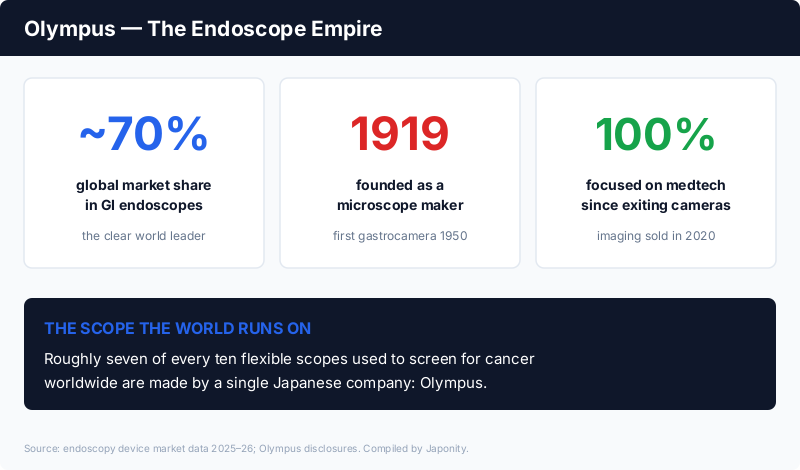 Olympus: ~70% global GI endoscope share, founded 1919 as a microscope maker, now a pure medtech company after exiting cameras in 2020