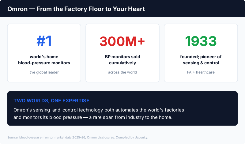 Omron: world #1 home blood-pressure monitors, 300M+ units sold cumulatively, founded 1933, spanning factory automation and healthcare