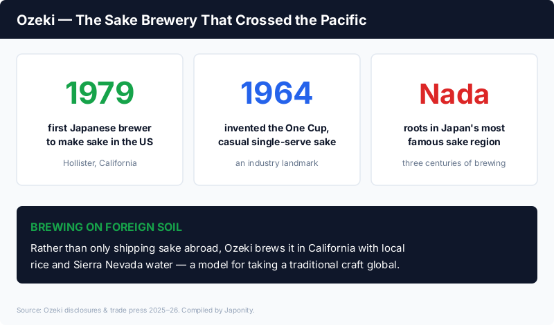 Ozeki: the first Japanese brewer to make sake in the US (Hollister, California, 1979), inventor of the One Cup (1964), with roots in Nada