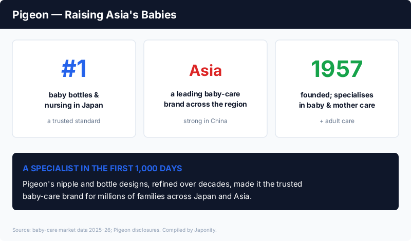 Pigeon: the #1 baby-bottle and nursing brand in Japan and a leading baby-care brand across Asia, founded 1957