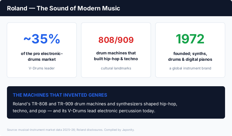 Roland: ~35% of the professional electronic-drums market and maker of the legendary TR-808/909 drum machines, founded 1972