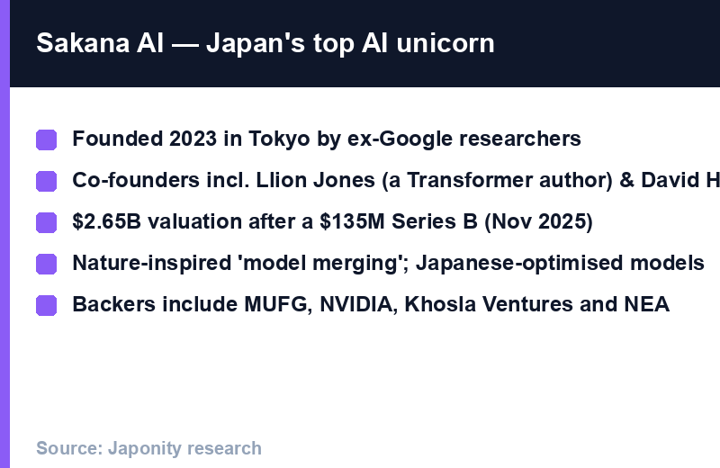 Sakana AI: founded 2023 Tokyo, ex-Google founders, $2.65B valuation (Series B 2025), model merging, backers MUFG/NVIDIA/Khosla/NEA