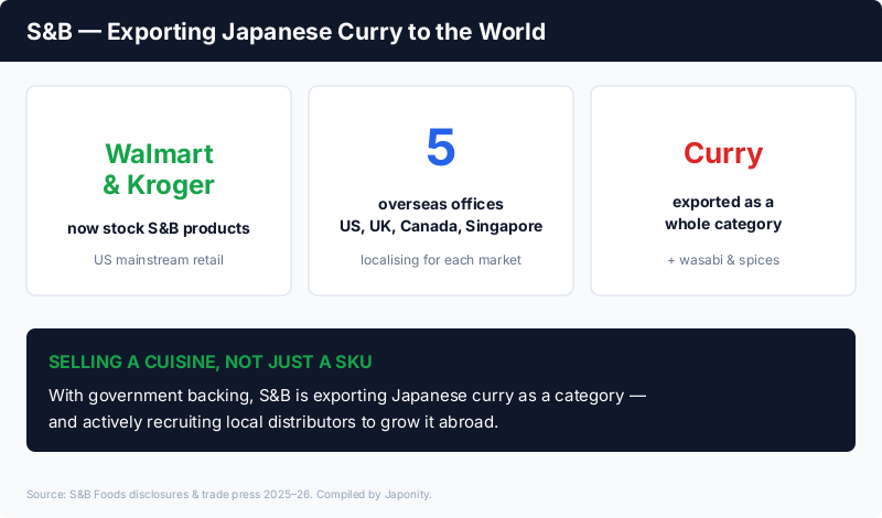 S&B Foods: now stocked in Walmart and Kroger, with five overseas offices, exporting Japanese curry as a whole category plus wasabi and spices