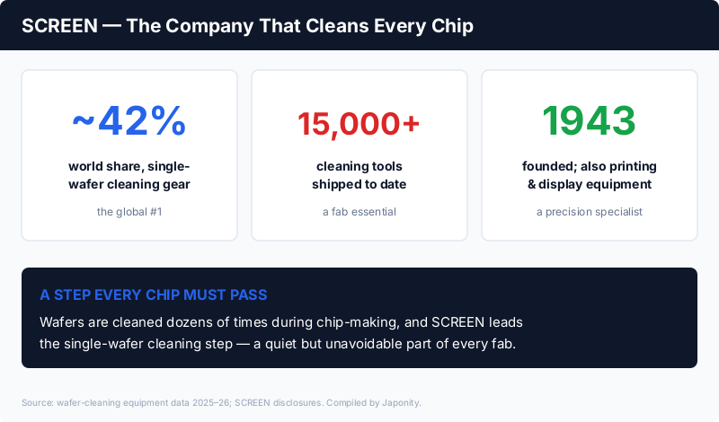SCREEN Holdings: ~42% world share in single-wafer cleaning equipment, 15,000+ tools shipped, founded 1943, also in printing and display equipment