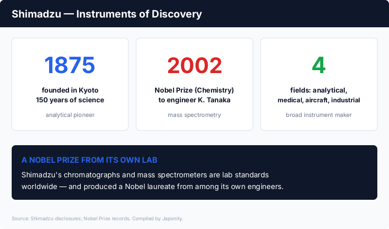Shimadzu: founded 1875 in Kyoto, 2002 Nobel Prize to engineer Koichi Tanaka for mass spectrometry, instruments spanning analytical, medical, aircraft and industrial