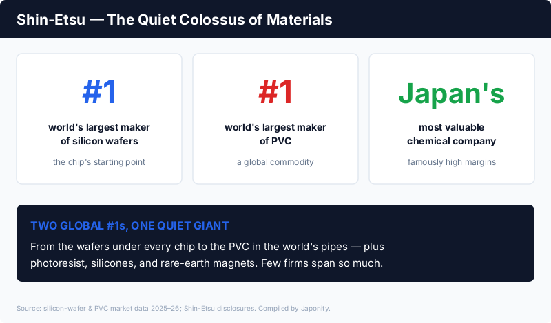 Shin-Etsu Chemical: world #1 in silicon wafers, world #1 in PVC, Japan's most valuable chemical company