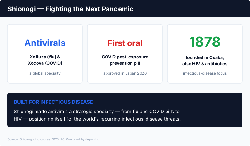 Shionogi: a global antiviral specialist behind Xofluza (flu) and Xocova (COVID), the first oral COVID post-exposure prevention pill, founded 1878