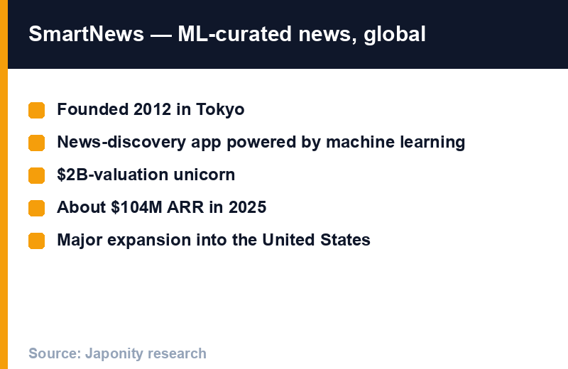 SmartNews: founded 2012 Tokyo, ML-curated news app, $2B unicorn, ~$104M ARR (2025), major US expansion