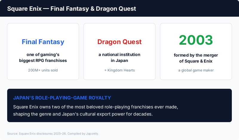 Square Enix: maker of Final Fantasy (200M+ units) and Dragon Quest, formed in 2003 by the merger of Square and Enix