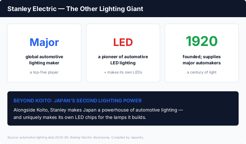 Stanley Electric: a major global automotive lighting maker and LED pioneer that produces its own LED chips, founded 1920