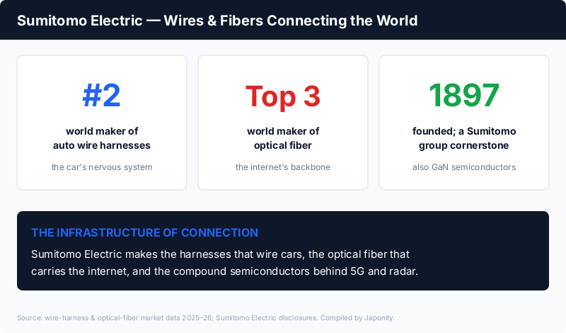 Sumitomo Electric: world #2 in automotive wire harnesses, top-3 in optical fiber, founded 1897, also a leader in GaN compound semiconductors
