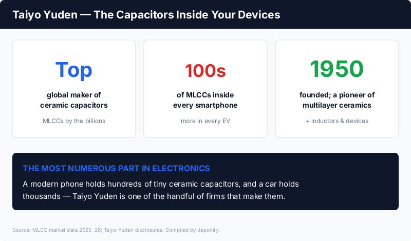 Taiyo Yuden: a top global maker of multilayer ceramic capacitors, with hundreds of MLCCs in every smartphone and thousands in every EV, founded 1950