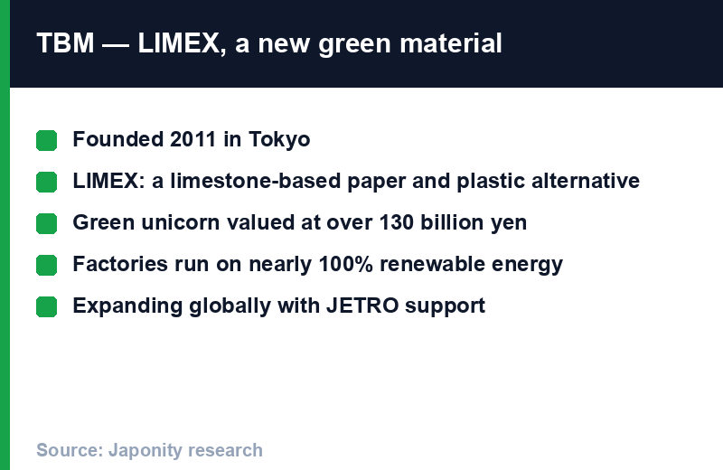 TBM: founded 2011 Tokyo, LIMEX limestone-based paper/plastic alternative, green unicorn >130B yen, ~100% renewable factories, JETRO-backed global expansion” style=”width:100%;height:auto;border-radius:8px;” loading=”lazy” /><br />
</figure>
<h2>A green unicorn going global</h2>
<p>TBM is one of Japan’s most prominent <strong>sustainability unicorns</strong>, valued at <strong>over 130 billion yen</strong>, with factories powered by nearly <strong>100% renewable energy</strong>. Backed by trade-promotion bodies such as JETRO, it is expanding internationally and building a ‘green sourcing’ ecosystem around its material.</p>
<h2>Why it represents the next generation</h2>
<p>TBM is a materials-science startup tackling plastic and paper waste at the source. It exemplifies a new wave of Japanese companies whose competitive edge is sustainability built into the product itself.</p>
<h2>Why it matters for global partners and investors</h2>
<ul>
<li><strong>For brands and manufacturers,</strong> LIMEX offers a lower-impact alternative to paper and plastic.</li>
<li><strong>For investors,</strong> TBM is a leading Japanese sustainability unicorn with global ambitions.</li>
<li><strong>The trend to watch</strong> is materials innovation as a lever for cutting plastic and paper waste.</li>
</ul>
<h2>Frequently asked questions</h2>
<p><strong>What is TBM?</strong><br />TBM is a Tokyo-based startup, founded in 2011, that develops and manufactures LIMEX — a limestone-based material that can replace paper and plastic in products such as cards, bags and packaging.</p>
<p><strong>What is LIMEX?</strong><br />LIMEX is TBM’s signature material, made largely from limestone. It uses less water and energy than conventional paper or plastic, and is positioned as a more sustainable alternative for everyday products.</p>
<p><strong>Why does TBM matter?</strong><br />TBM is one of Japan’s leading sustainability unicorns, valued at over 130 billion yen, tackling plastic and paper waste at the material level and expanding globally with support from bodies such as JETRO.</p>
<h2>Explore related companies</h2>
<ul class=