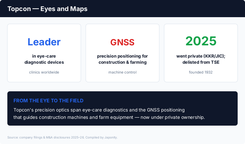 Topcon: a global leader in eye-care diagnostic devices and GNSS positioning for construction and agriculture, taken private by KKR/JIC and delisted from TSE in 2025, founded 1932