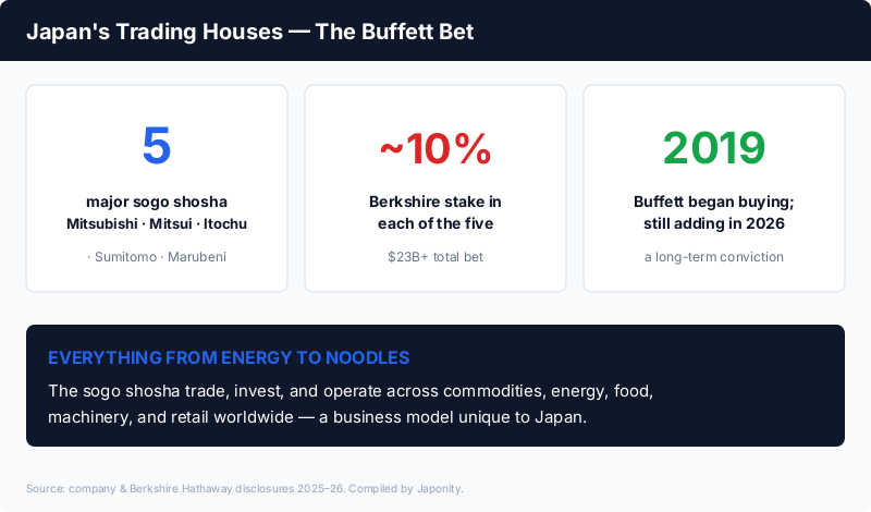 Japan's trading houses: the five major sogo shosha, Berkshire Hathaway holding around 10% in each (over $23 billion), spanning energy, food, machinery and retail