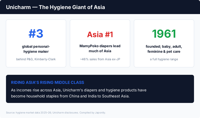 Unicharm: the world's #3 personal-hygiene maker, with MamyPoko diapers leading much of Asia and ~46% of sales from Asia ex-Japan, founded 1961