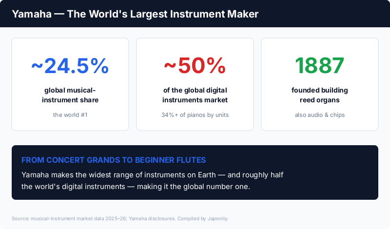Yamaha: ~24.5% global musical-instrument share, ~50% of digital instruments, 34%+ of pianos by units, founded 1887 building reed organs