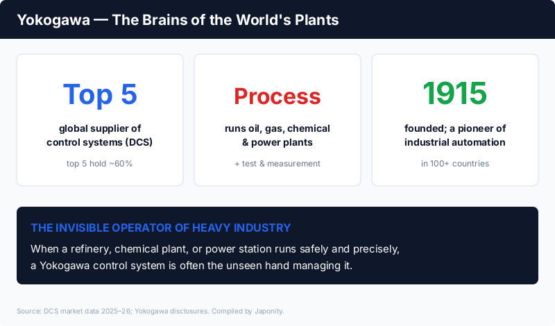 Yokogawa: a top-five global maker of distributed control systems, running oil, gas, chemical and power plants, founded 1915