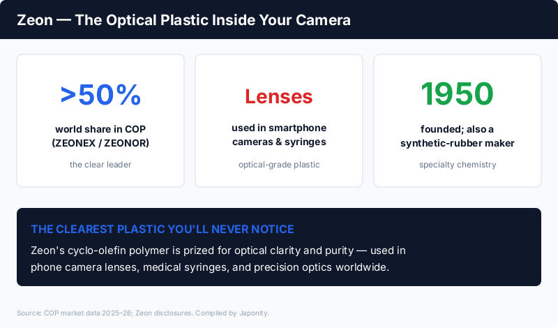 Zeon: over 50% of the world cyclo-olefin polymer (ZEONEX/ZEONOR) market, used in smartphone camera lenses and medical syringes, founded 1950