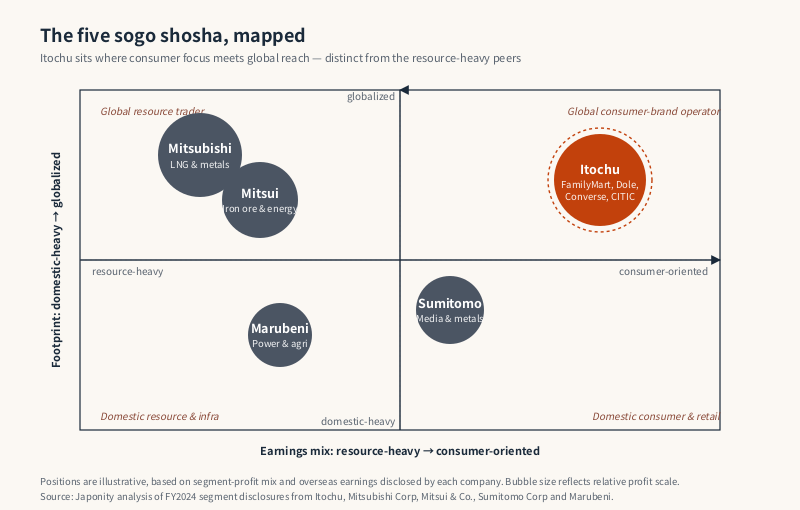 2x2 matrix of the five major Japanese sogo shosha mapped on resource-heavy versus consumer-oriented and domestic versus globalized, with Itochu highlighted in the consumer-globalized quadrant.