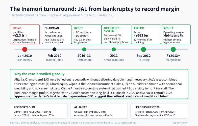 Timeline of the Japan Airlines turnaround from January 2010 bankruptcy to September 2012 re-listing under Inamori's Amoeba Management.