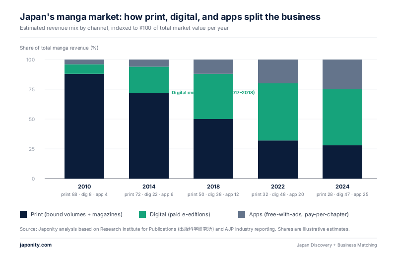 Stacked bar chart of Japan manga market by format (print, digital, apps) 2010-2024