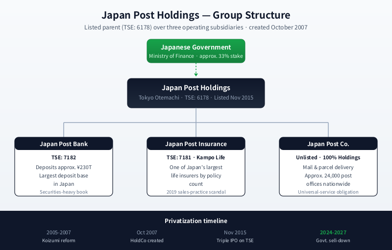 Japan Post Holdings group structure showing the holdco, Japan Post Bank, Japan Post Insurance and Japan Post subsidiaries with the Ministry of Finance ~33% stake.