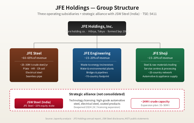 JFE Holdings group structure with JFE Steel, JFE Engineering and JFE Shoji subsidiaries plus the JSW Steel India strategic alliance.
