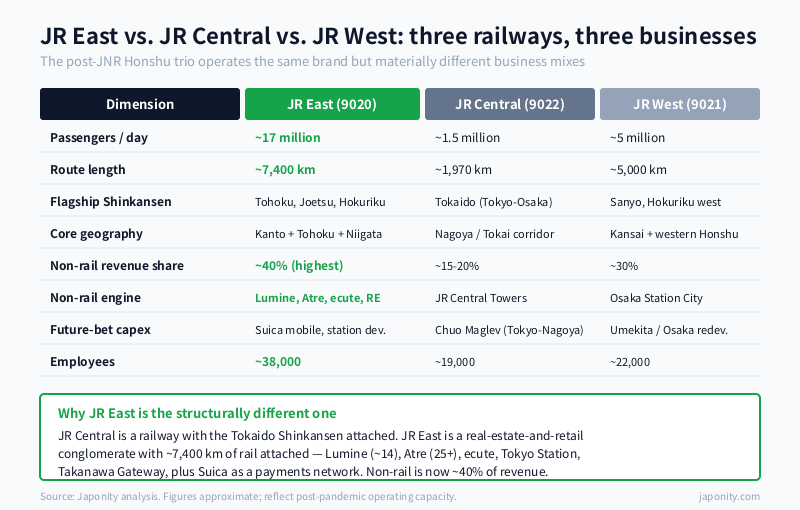JR East vs JR Central vs JR West three-way comparison across HQ, network length, Shinkansen lines, profit concentration and non-rail revenue mix.