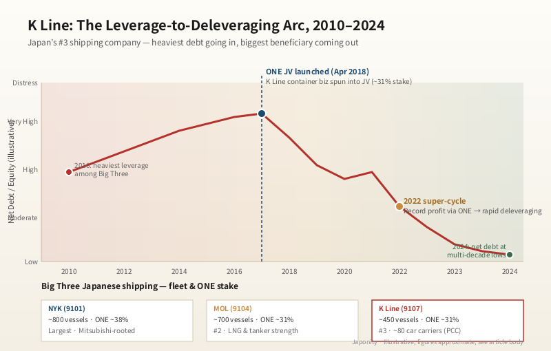 K Line net debt-to-equity timeline 2010-2024 with the ONE JV launch and 2022 container super-cycle marked as inflection points, plus the three-way Japanese shipping comparison.