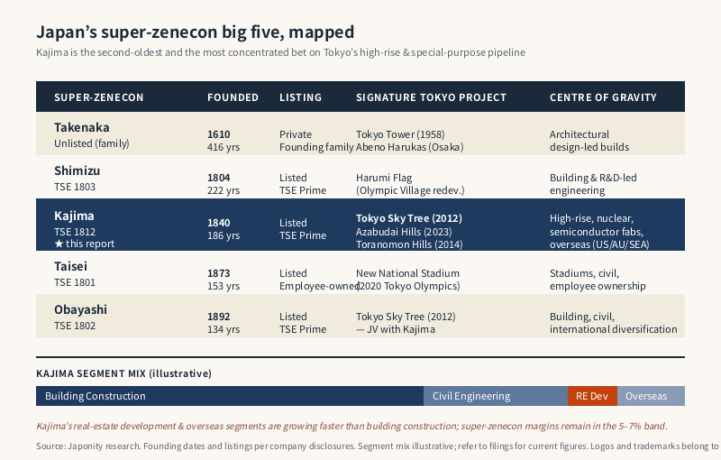 Super-zenecon big-five comparison (Takenaka, Shimizu, Kajima, Taisei, Obayashi) with Kajima's signature Tokyo projects highlighted.