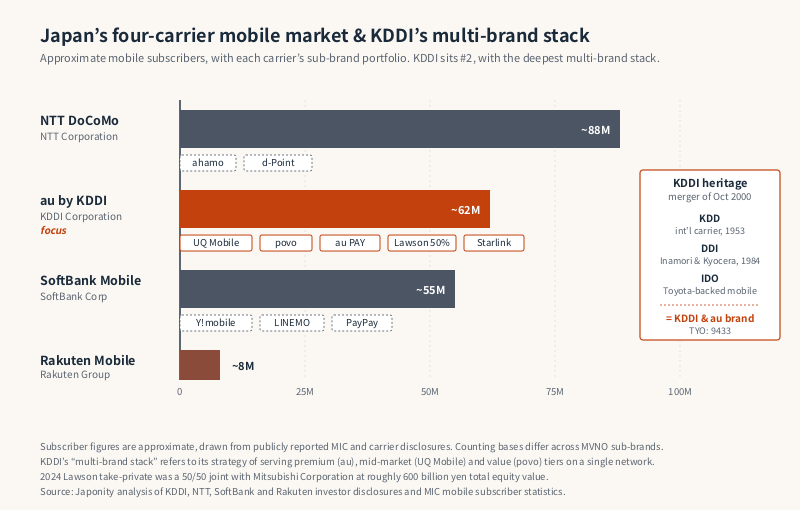 Four-way mobile carrier market share comparison (NTT Docomo / au by KDDI / SoftBank Mobile / Rakuten Mobile) and the KDDI brand stack.