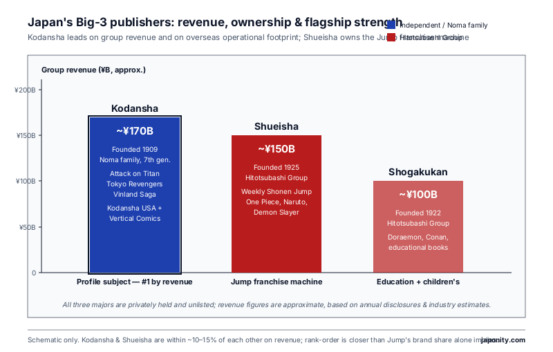 Kodansha versus Shueisha and Shogakukan comparison across revenue, ownership and flagship weekly manga magazines, plus the Noma family lineage.
