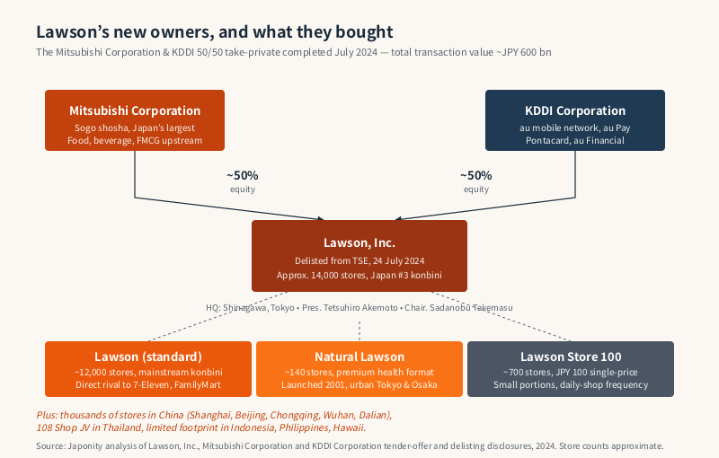 Diagram of Mitsubishi Corporation and KDDI's 50/50 take-private of Lawson and the resulting domestic store formats.