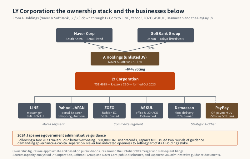 Ownership stack of A Holdings (Naver and SoftBank 50/50) controlling LY Corporation and its subsidiaries LINE, Yahoo! JAPAN, ZOZO, ASKUL, Demaecan and PayPay.