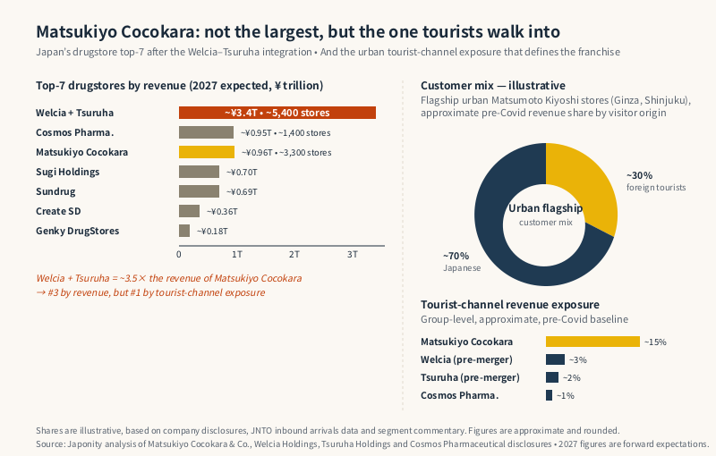 Drugstore top-7 ranking after the Welcia-Tsuruha merger with Matsukiyo Cocokara at #3, plus tourist-channel revenue share versus suburban peers.