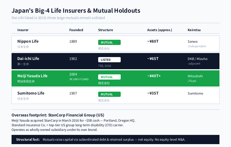Big-4 life insurer comparison (Nippon, Dai-ichi, Meiji Yasuda, Sumitomo) showing mutual versus listed structure with Meiji Yasuda highlighted.
