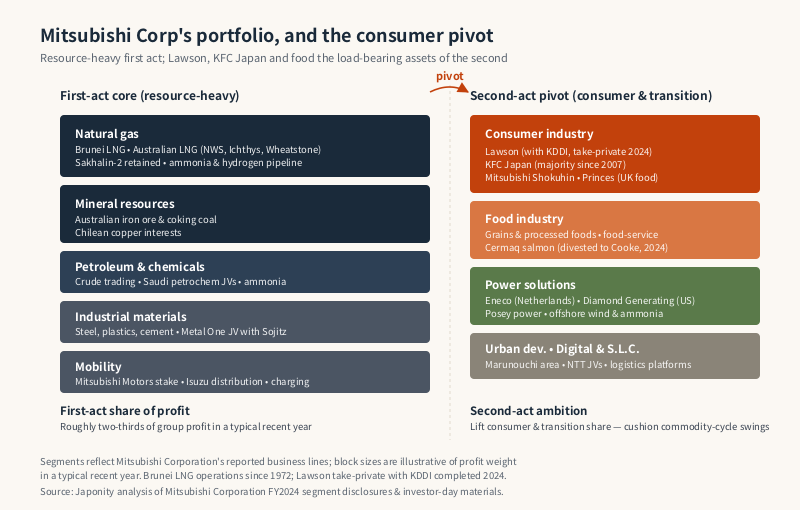 Diagram contrasting Mitsubishi Corporation's resource-heavy first-act segments with its consumer-pivot second act including Lawson and KFC Japan.