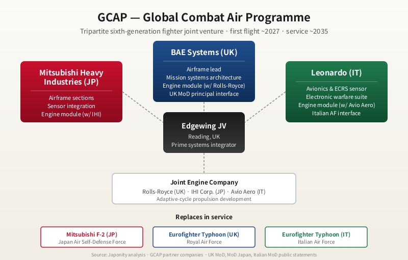 GCAP next-generation fighter joint venture structure: Mitsubishi Heavy Industries with BAE Systems and Leonardo plus a joint engine company.