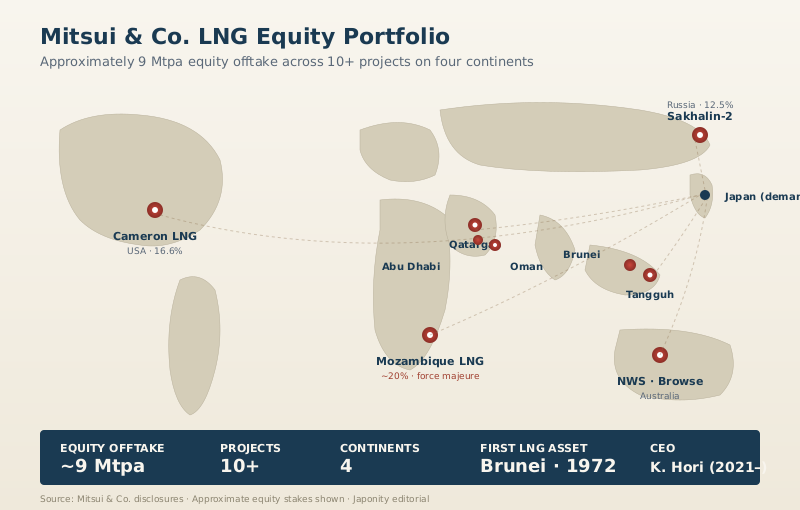 World map of Mitsui & Co.'s LNG portfolio with project pins converging on Japan.
