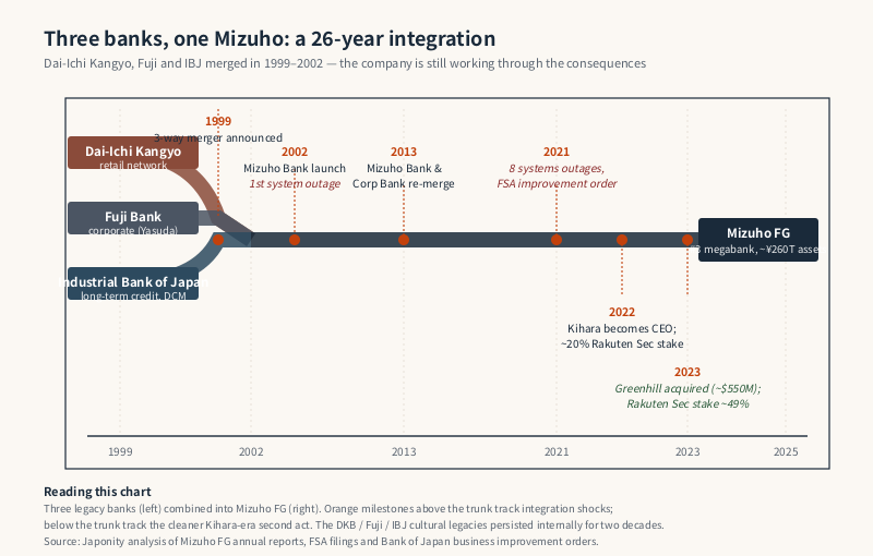 Timeline showing Dai-Ichi Kangyo, Fuji Bank and IBJ converging into Mizuho Financial Group with milestone markers.