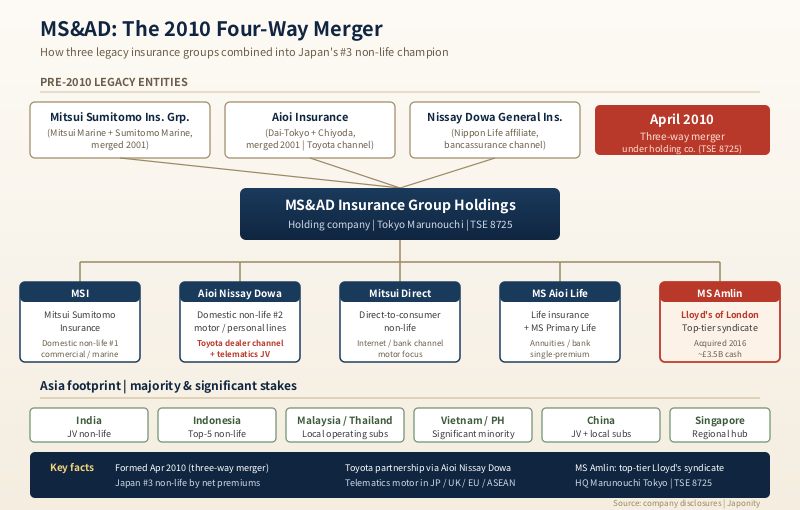 Diagram of MS&AD's 2010 four-way merger structure with the resulting five operating subsidiaries and the MS Amlin Lloyd's syndicate.