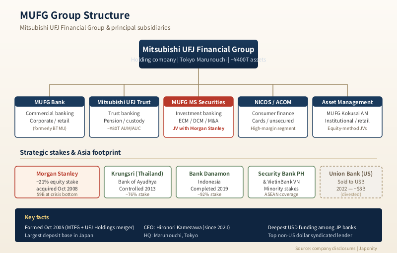 Group structure tree showing MUFG holdco over MUFG Bank, Mitsubishi UFJ Trust, MUFG Morgan Stanley Securities JV and ASEAN subsidiaries.