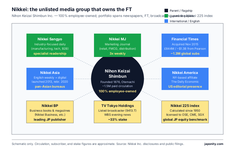 Nikkei Inc. media portfolio hub-and-spoke diagram with Nikkei Shimbun at the centre, surrounded by Nikkei Sangyo, Nikkei MJ, FT, Nikkei Asia, Nikkei BP, the TV Tokyo stake and the Nikkei 225 index.