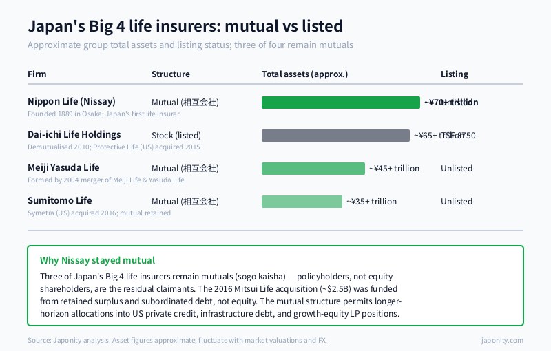 Nippon Life mutual company structure with policyholders, Nippon Life main and Mitsui Life subsidiary, and a four-way comparison versus Dai-ichi, Meiji Yasuda and Sumitomo Life.