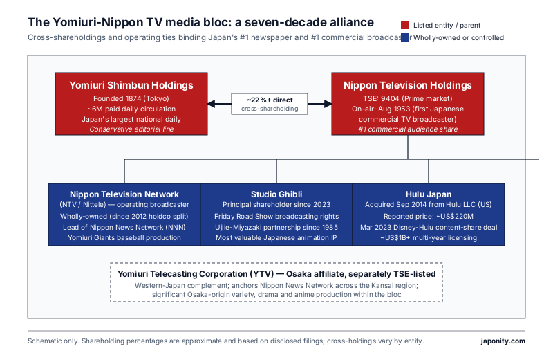Nippon TV Holdings and Yomiuri media bloc structure showing NTV Network, Yomiuri Telecasting, Studio Ghibli, Hulu Japan and the Yomiuri Shimbun shareholding link.