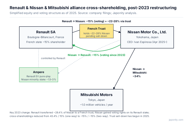 Cross-shareholding diagram of the Renault–Nissan–Mitsubishi alliance with French trust and Ampere.